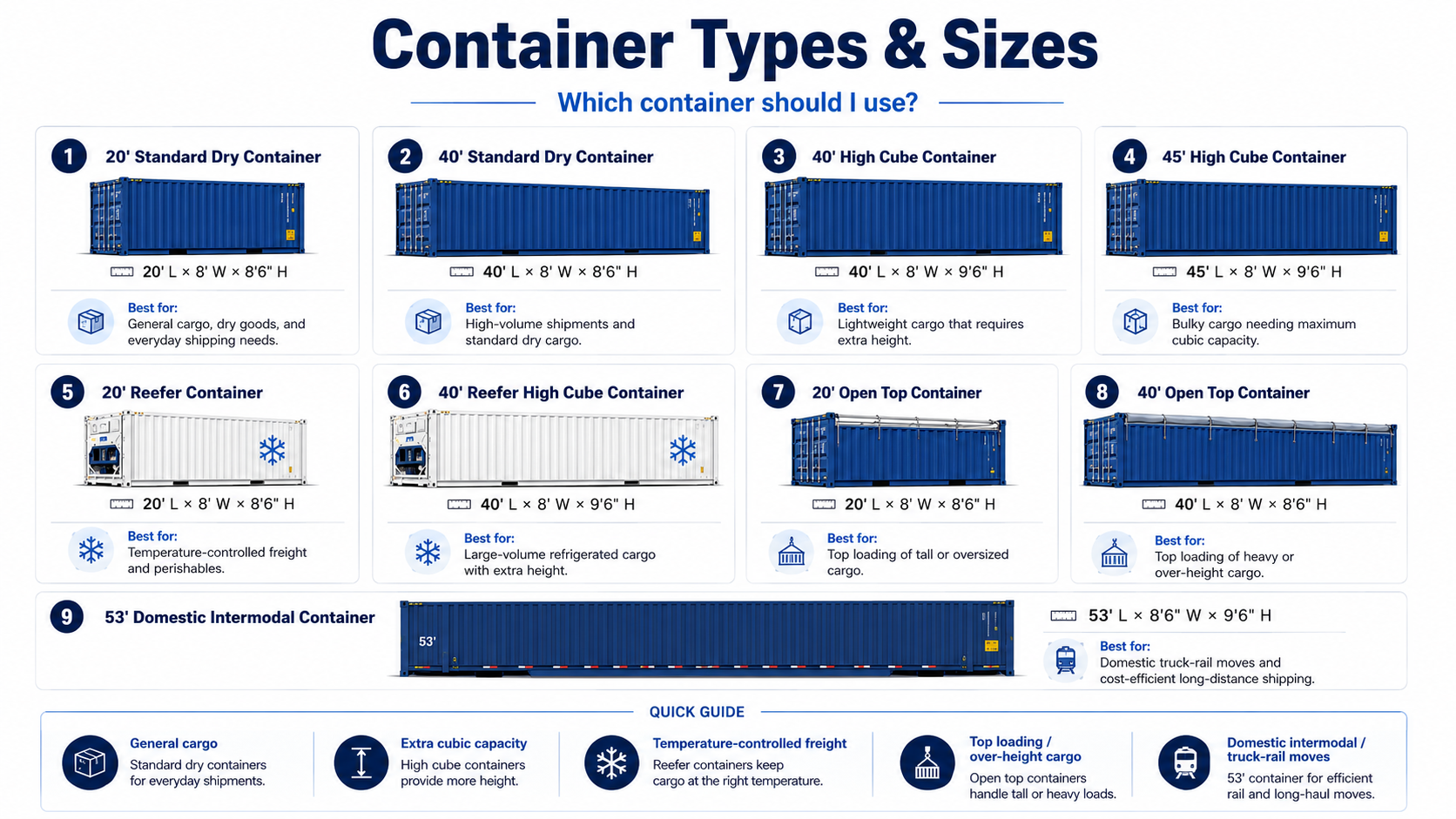 Container types and sizes guide showing dry, reefer, open top and 53 foot domestic intermodal containers